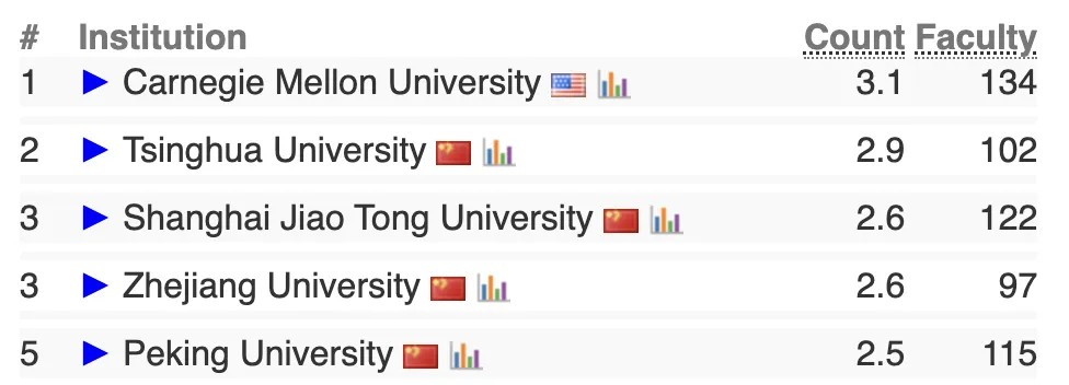 2025 CSRankings全球计算机科学排名:清华首次登顶,终结CMU霸权 数据 第3张 2025 CSRankings全球计算机科学排名:清华首次登顶,终结CMU霸权 数据 第3张